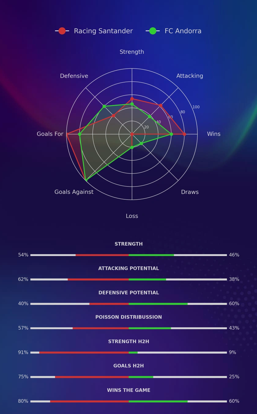 Racing Santander - FC Andorra diagrams