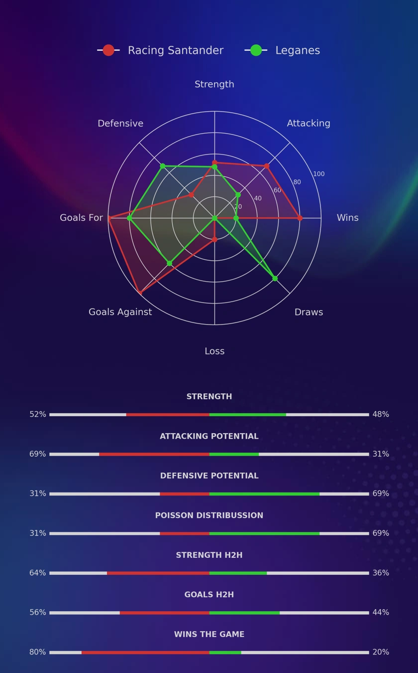 Racing Santander - Leganes diagrams