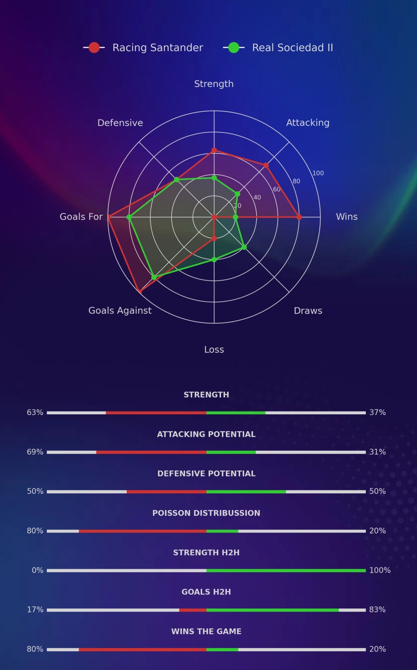 Racing Santander - Real Sociedad II diagrams