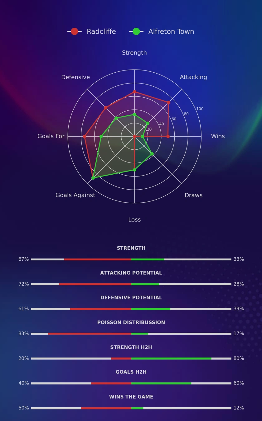 Radcliffe - Alfreton Town diagrams