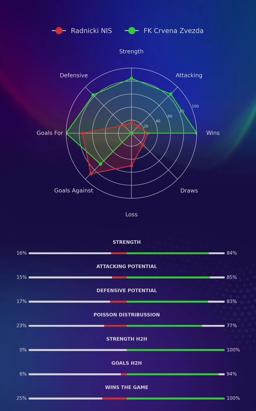 Radnicki NIS - FK Crvena Zvezda diagrams