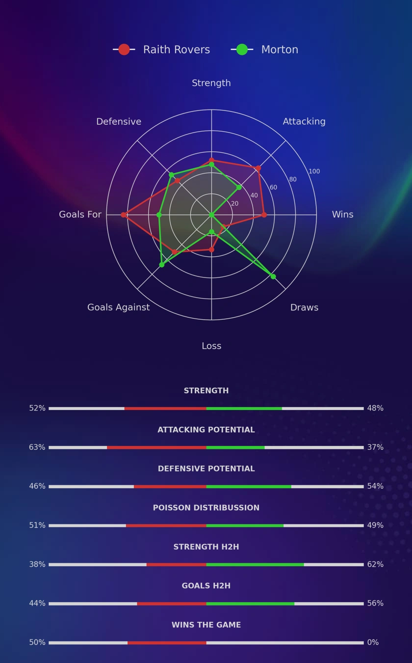 Raith Rovers - Morton diagrams