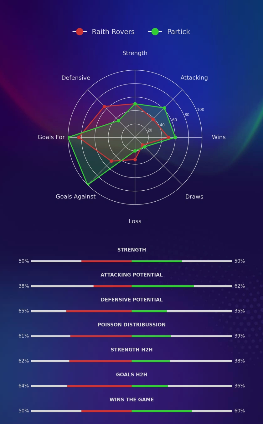 Raith Rovers - Partick diagrams