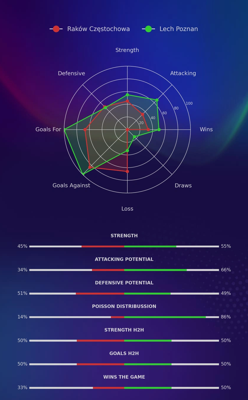 Raków Częstochowa - Lech Poznan diagrams