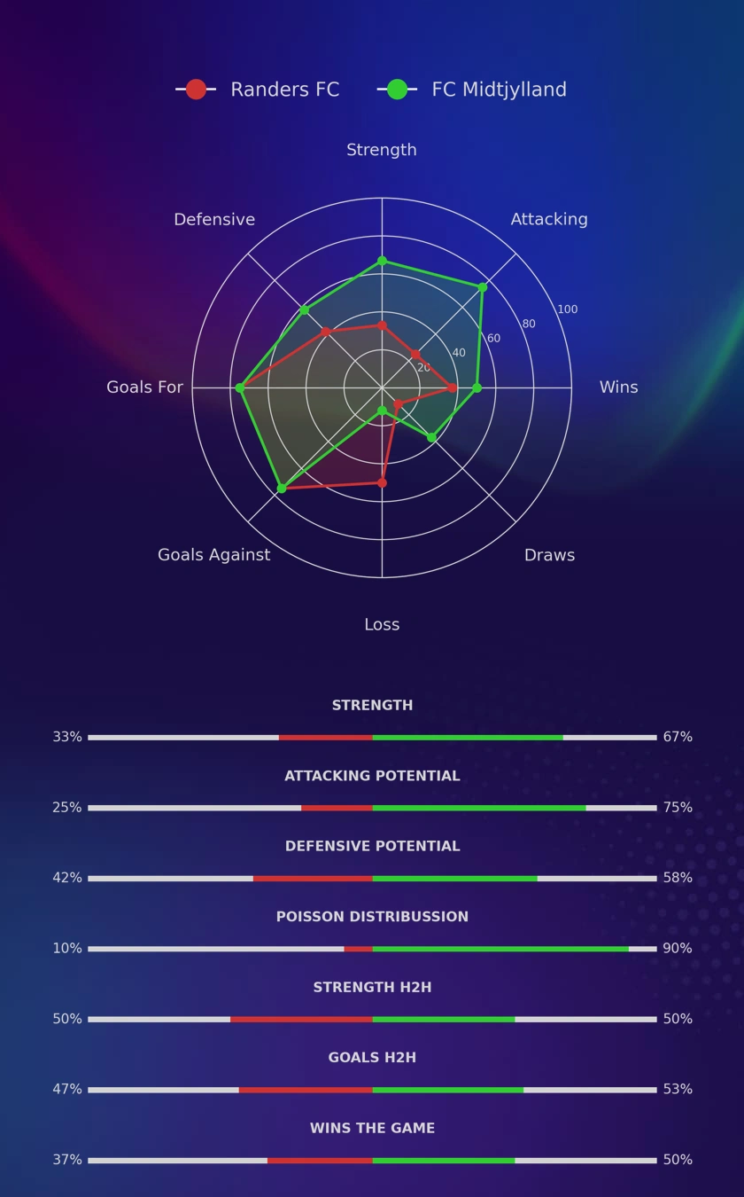 Randers FC - FC Midtjylland diagrams
