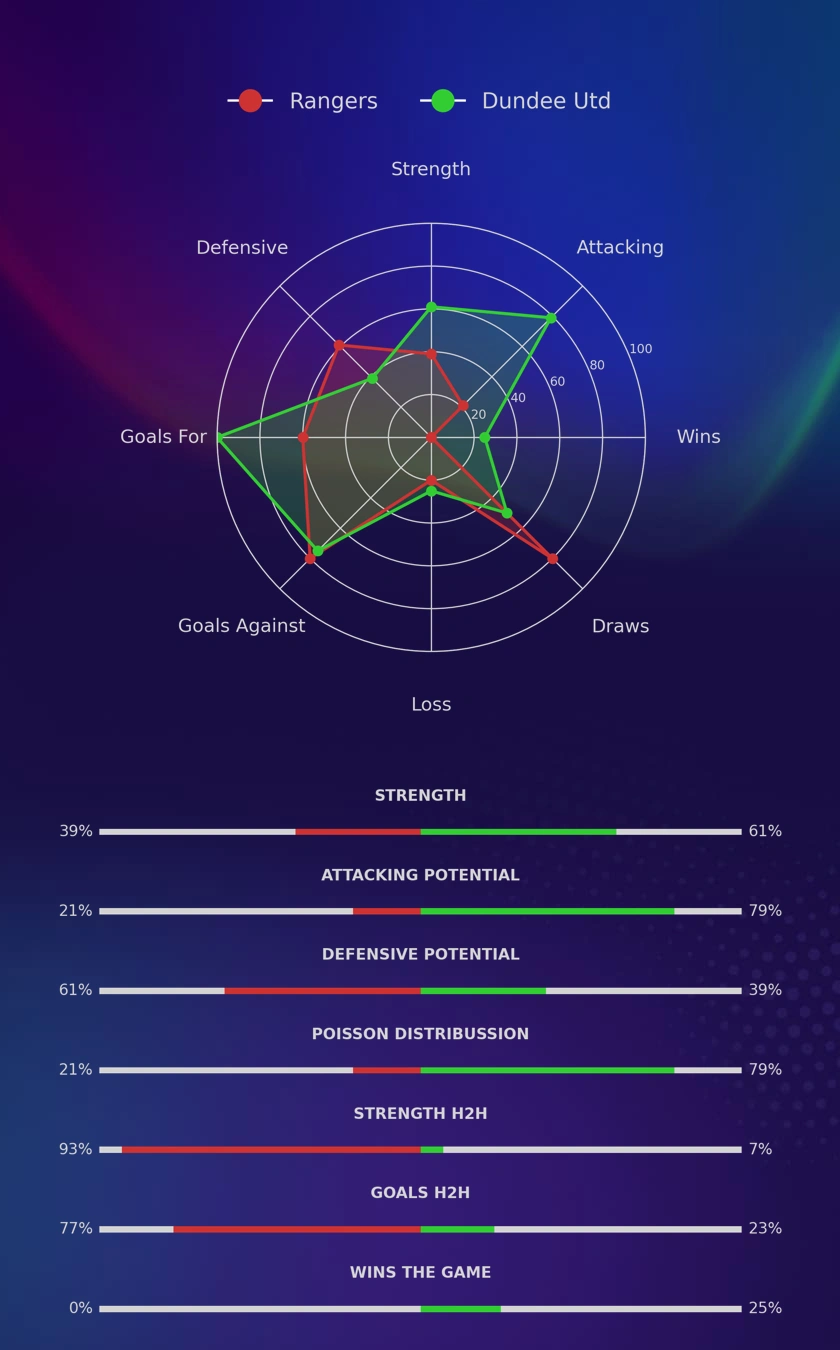 Rangers - Dundee Utd diagrams