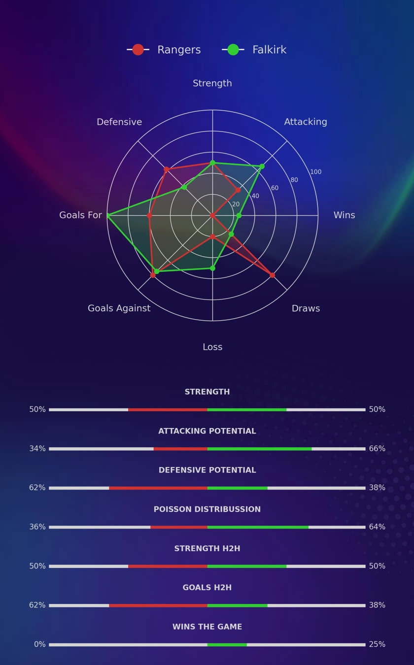 Rangers - Falkirk diagrams