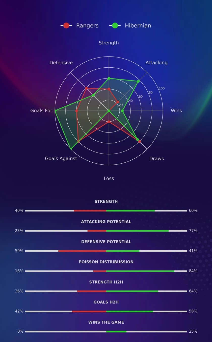 Rangers - Hibernian diagrams