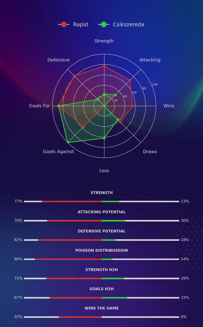 Rapid - Csikszereda diagrams