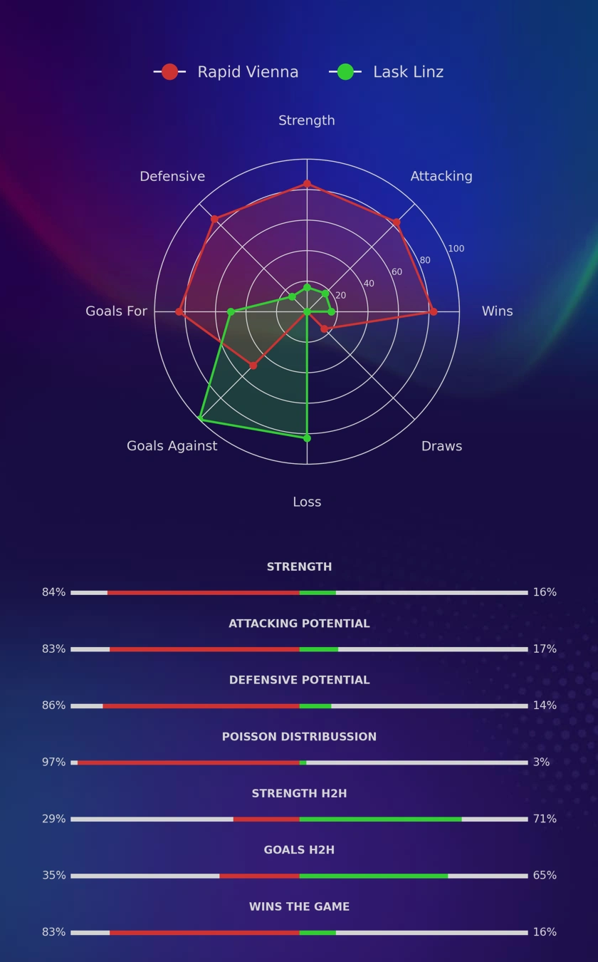 Rapid Vienna - Lask Linz diagrams