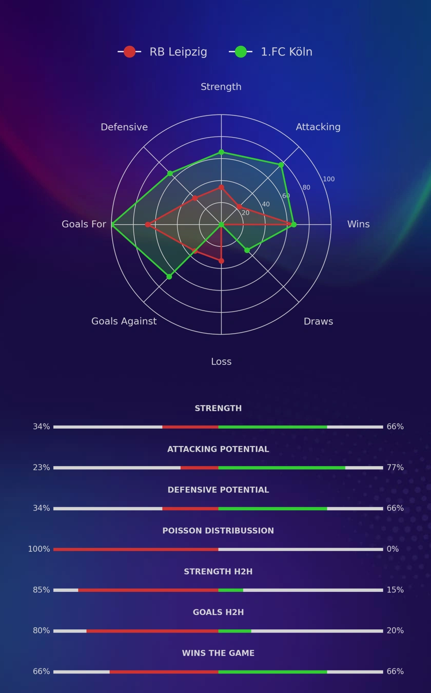 RB Leipzig - 1.FC Köln diagrams
