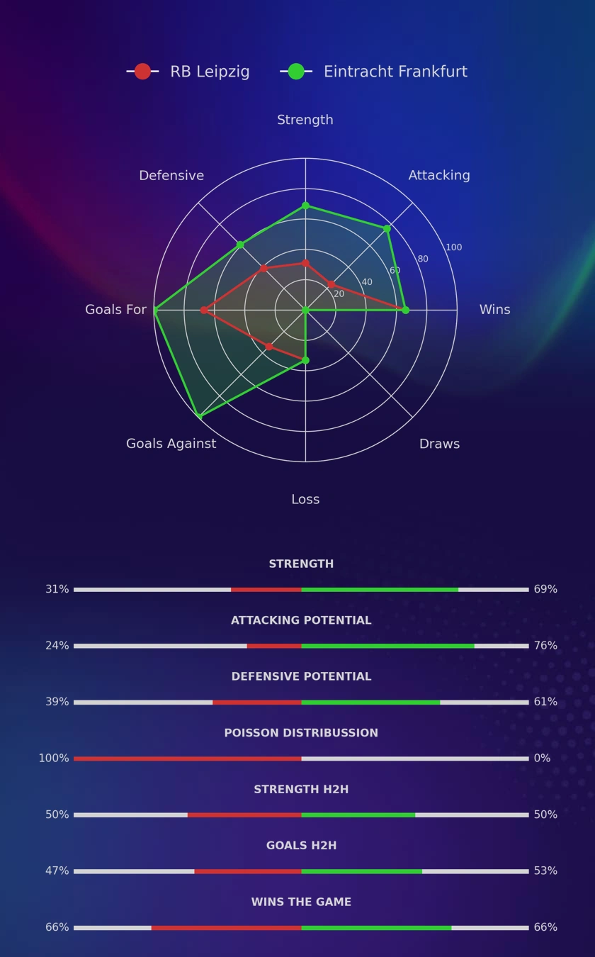 RB Leipzig - Eintracht Frankfurt diagrams