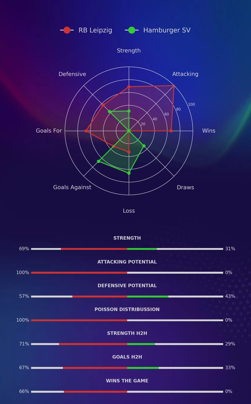 RB Leipzig - Hamburger SV diagrams
