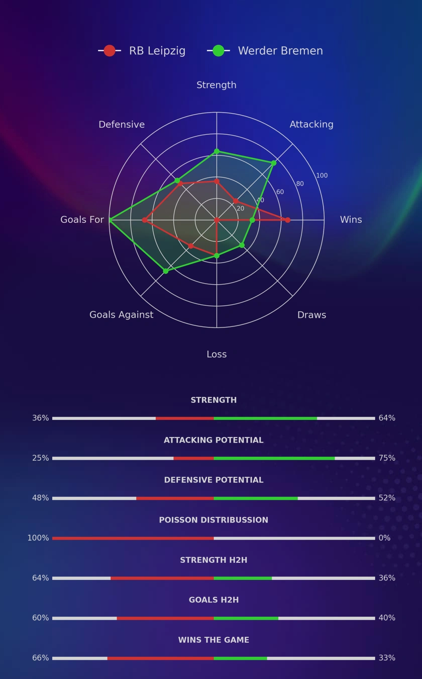 RB Leipzig - Werder Bremen diagrams