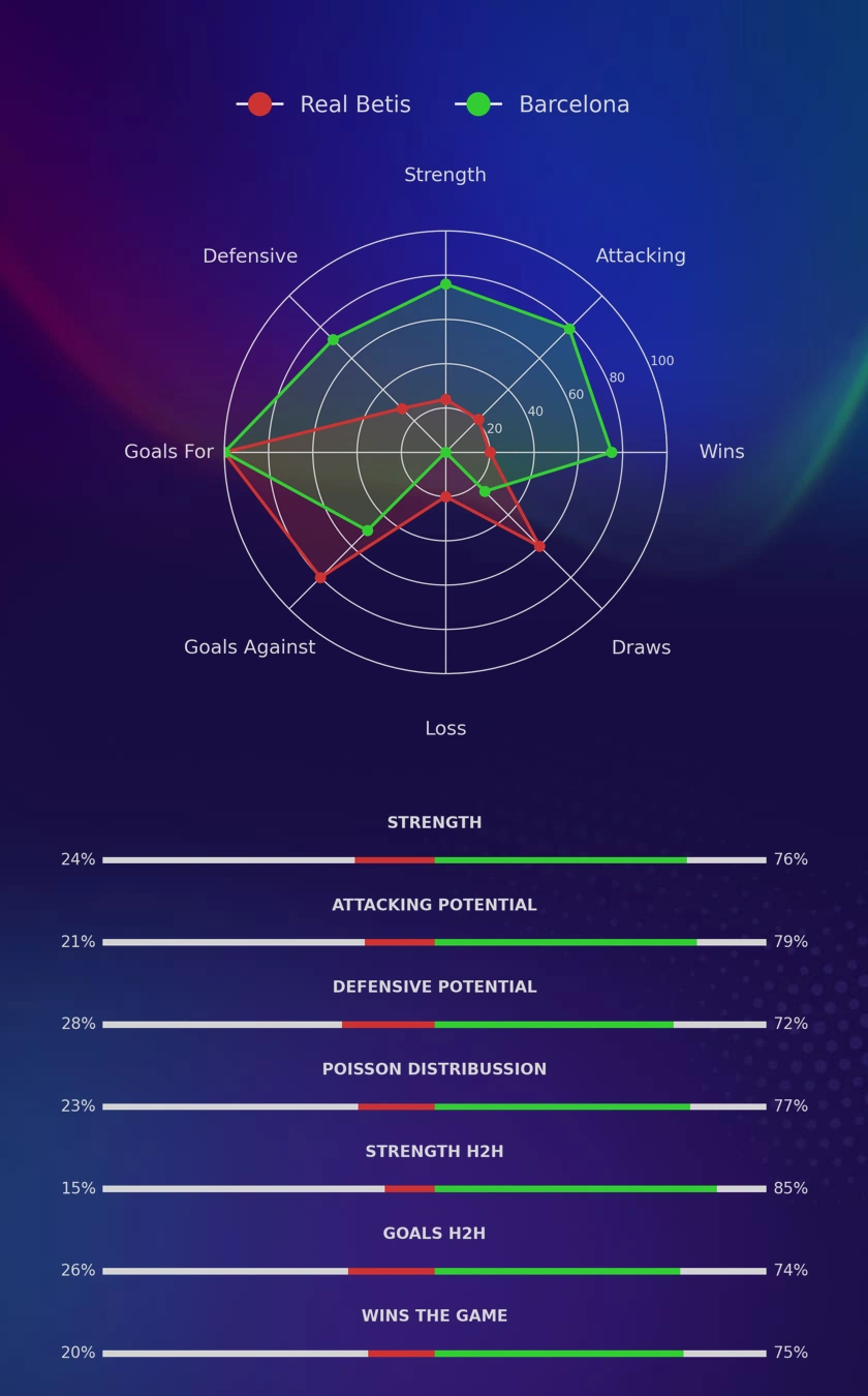 Real Betis - Barcelona diagrams
