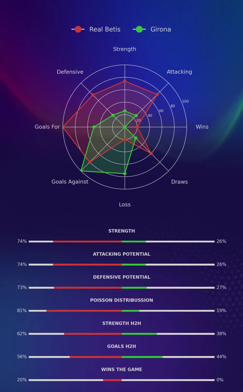 Real Betis - Girona diagrams