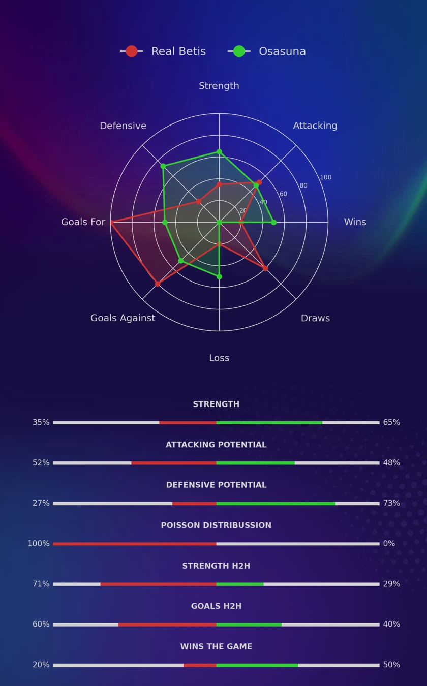 Real Betis - Osasuna diagrams