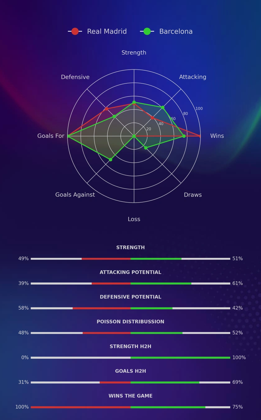 Real Madrid - Barcelona diagrams