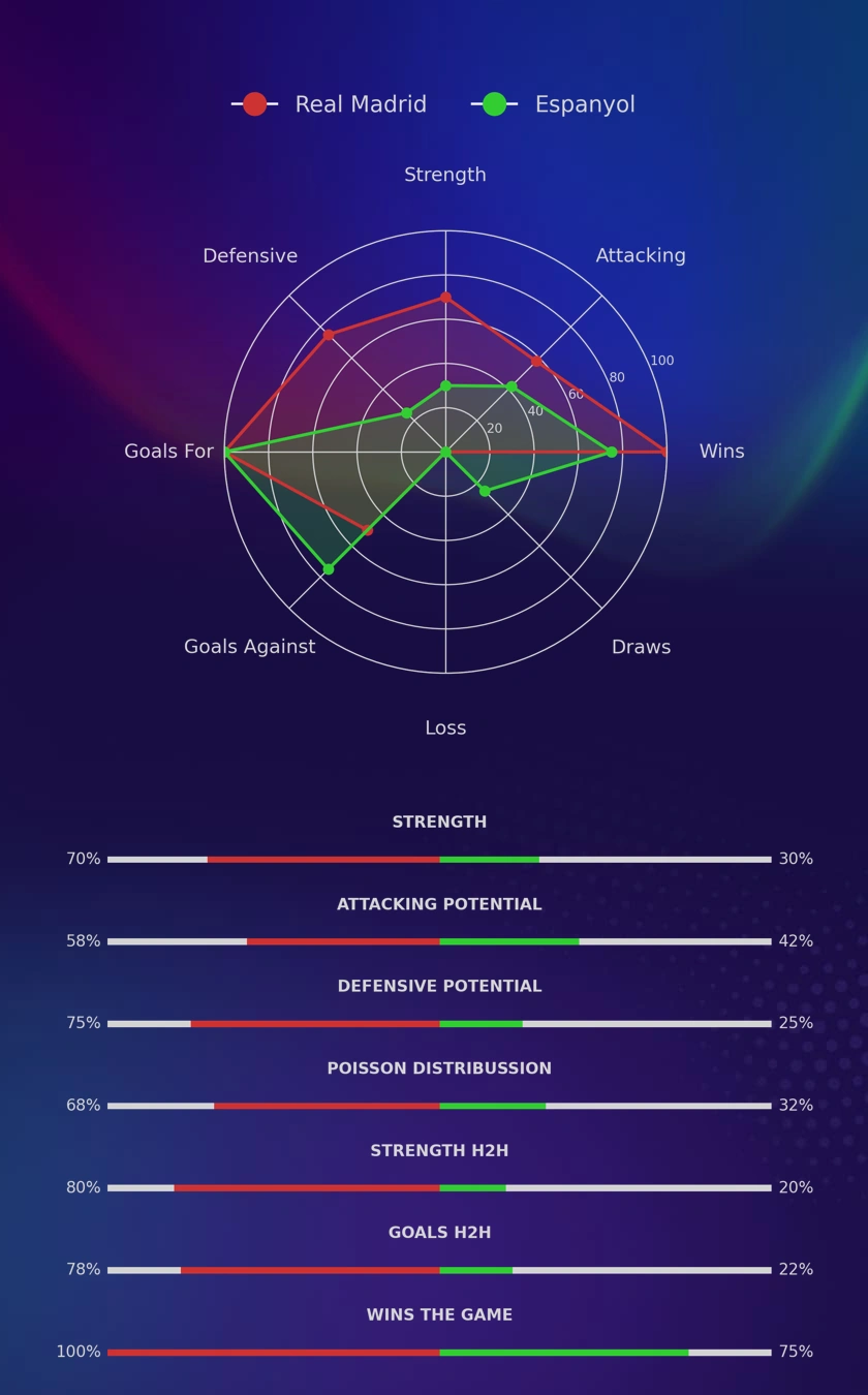 Real Madrid - Espanyol diagrams
