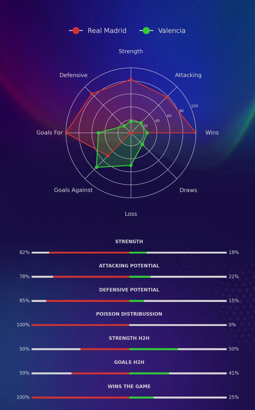 Real Madrid - Valencia diagrams