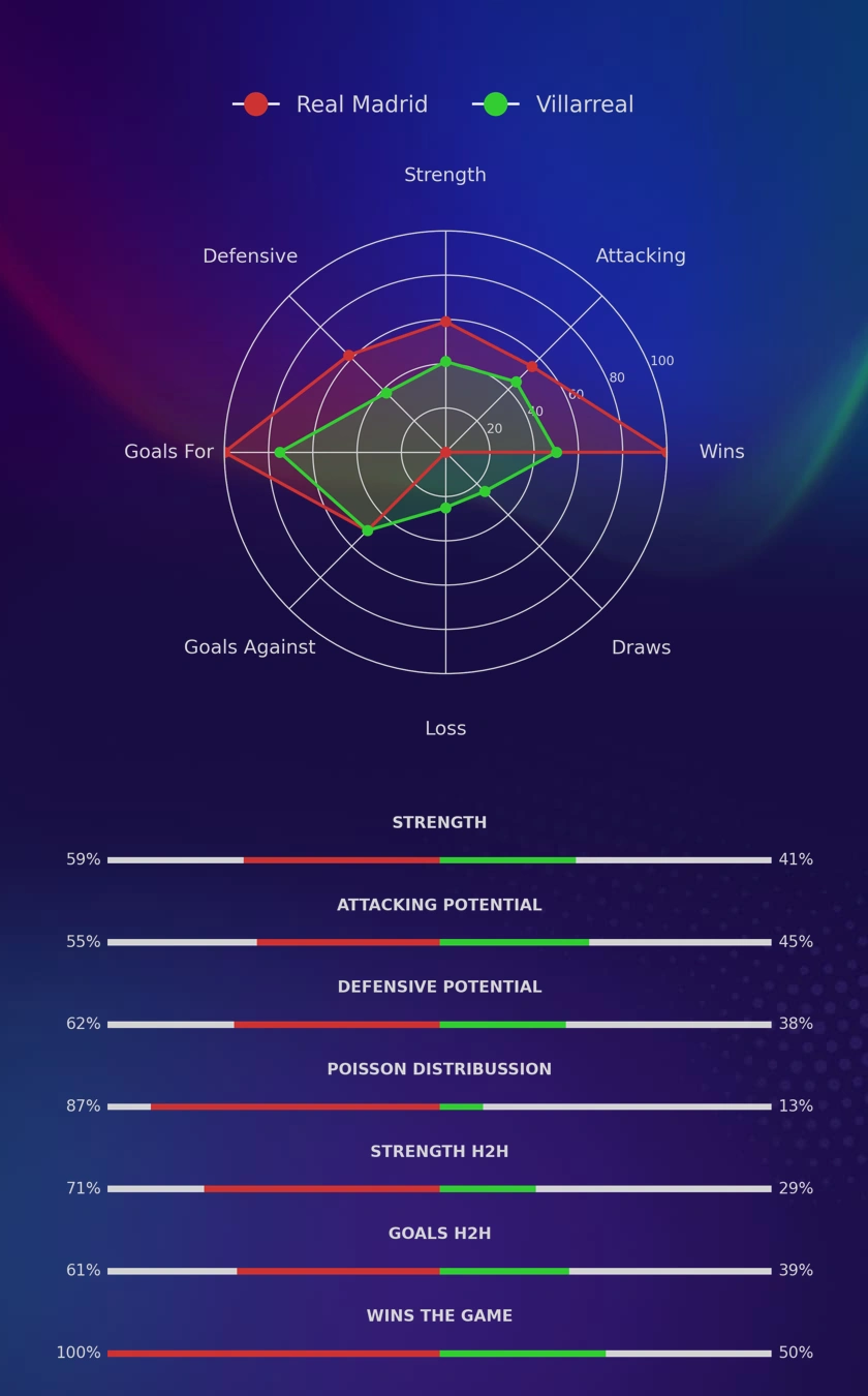 Real Madrid - Villarreal diagrams
