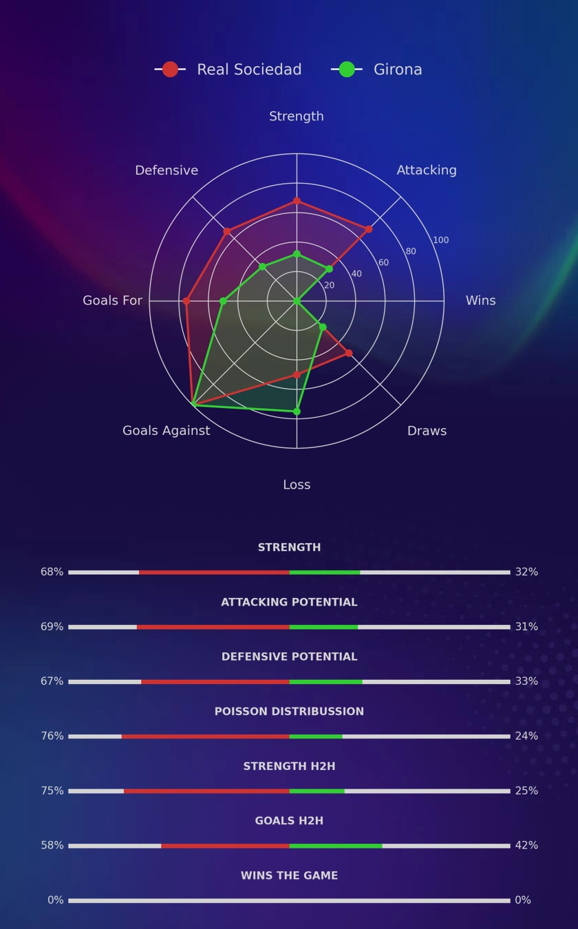 Real Sociedad - Girona diagrams