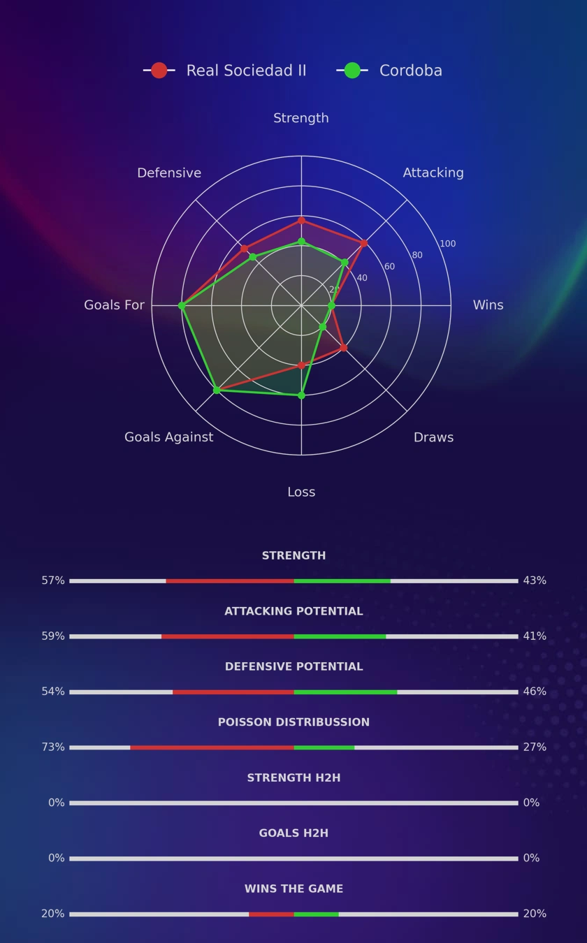 Real Sociedad II - Cordoba diagrams