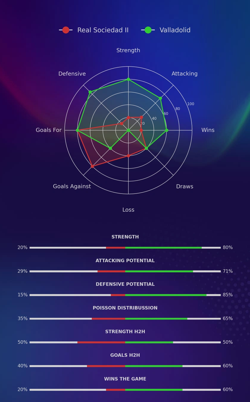 Real Sociedad II - Valladolid diagrams