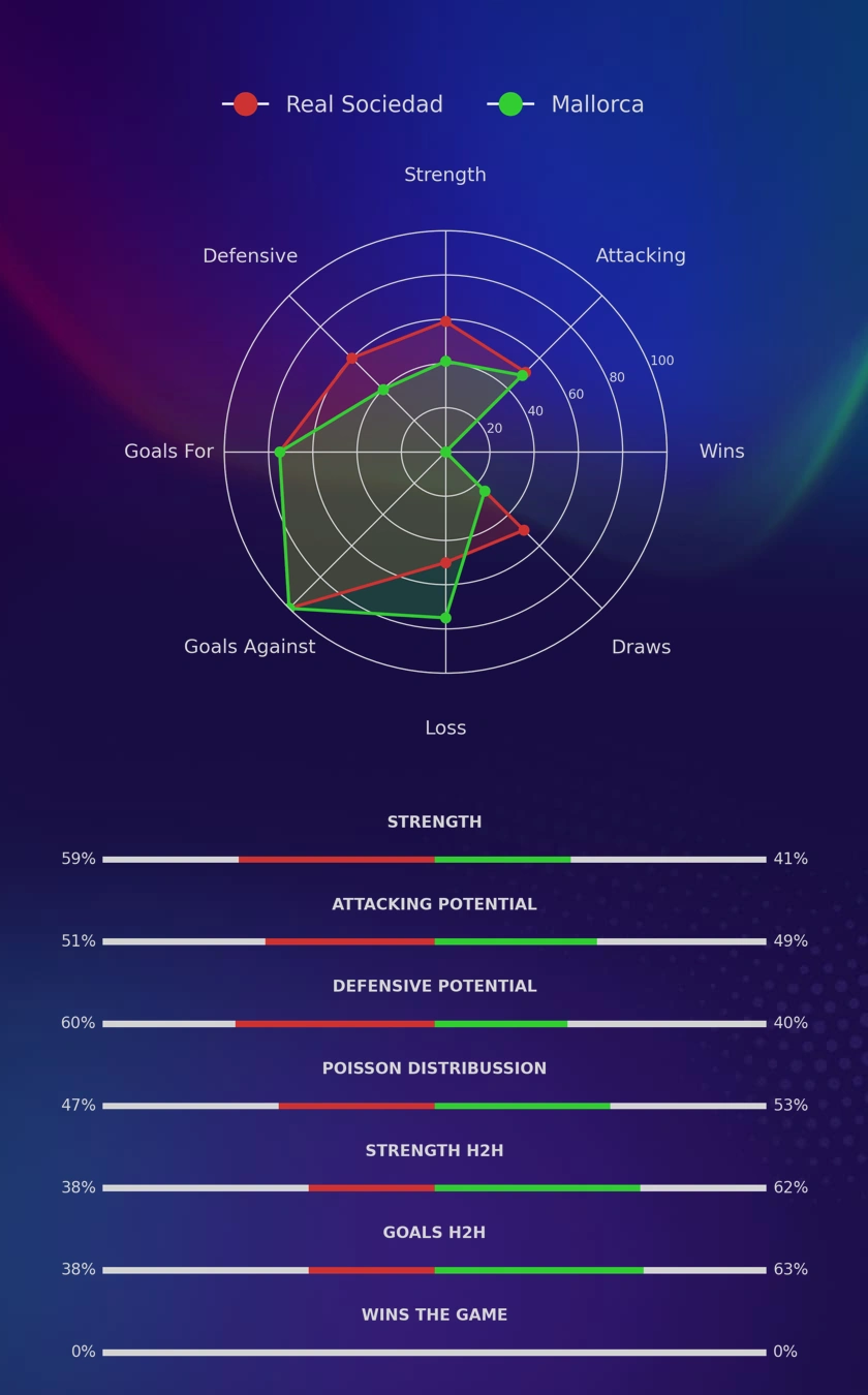 Real Sociedad - Mallorca diagrams