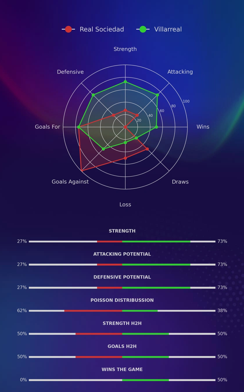 Real Sociedad - Villarreal diagrams