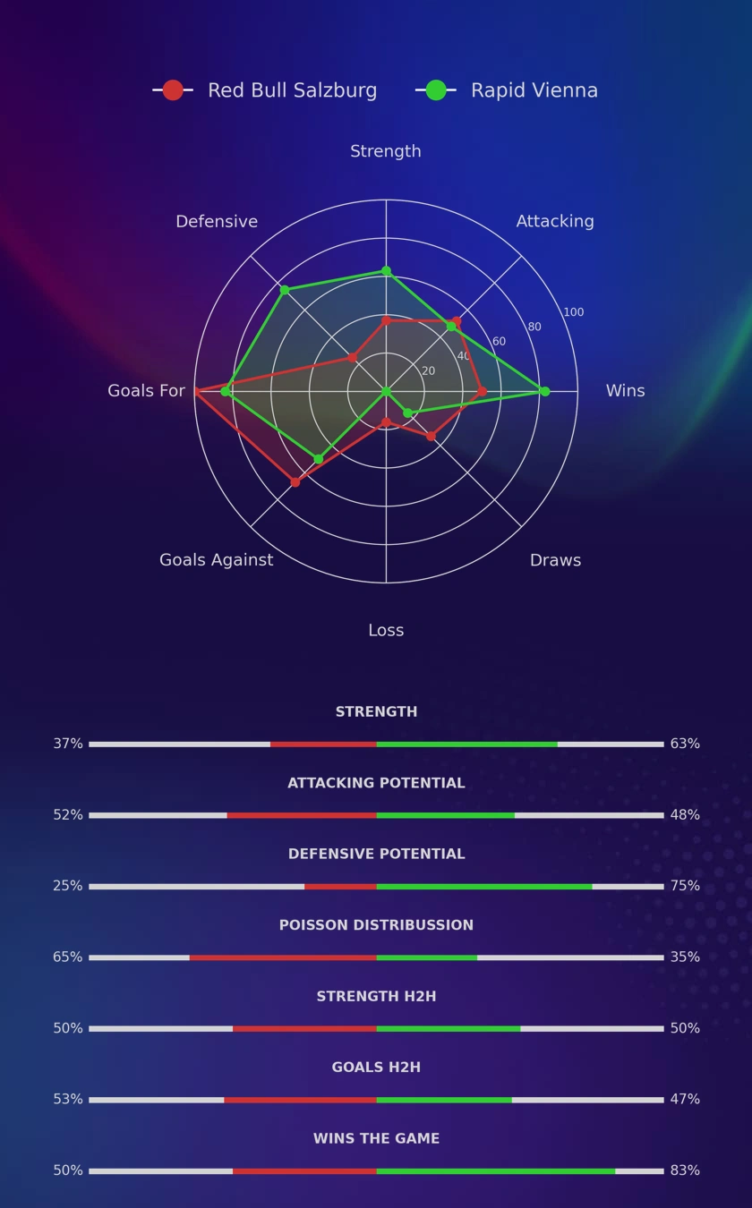 Red Bull Salzburg - Rapid Vienna diagrams