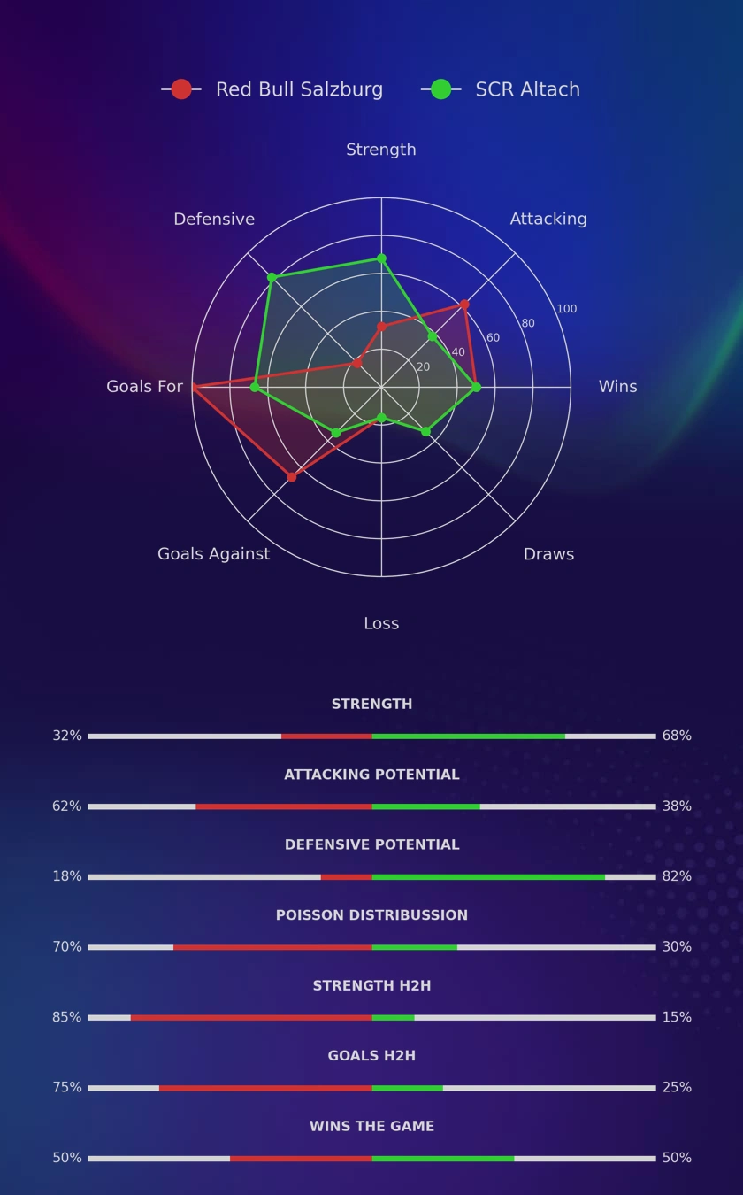 Red Bull Salzburg - SCR Altach diagrams