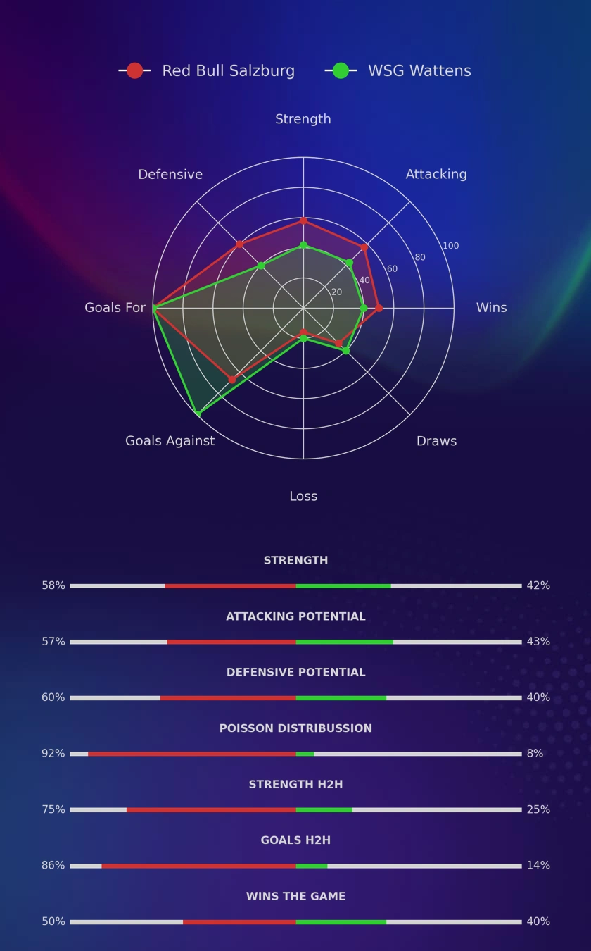 Red Bull Salzburg - WSG Wattens diagrams