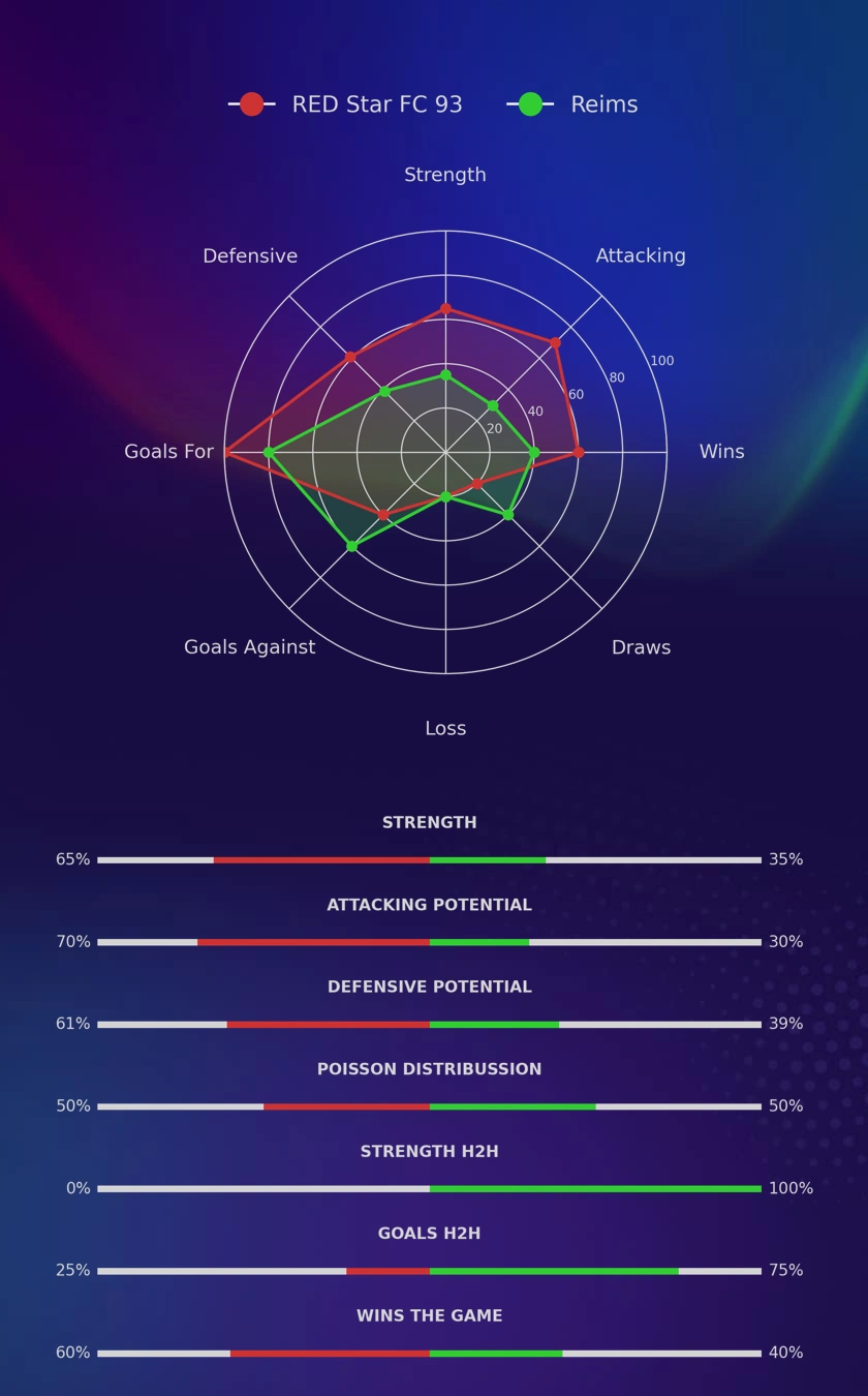 RED Star FC 93 - Reims diagrams