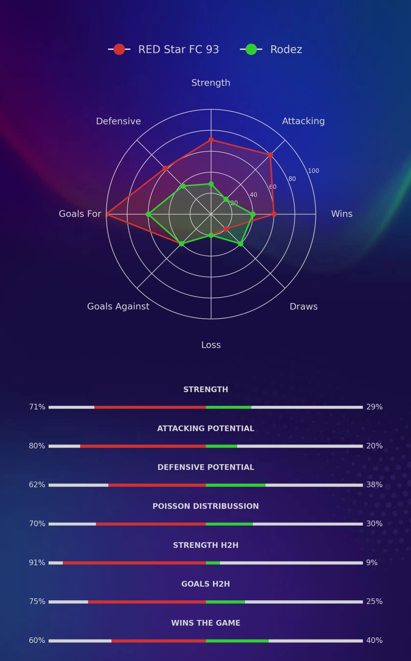 RED Star FC 93 - Rodez diagrams