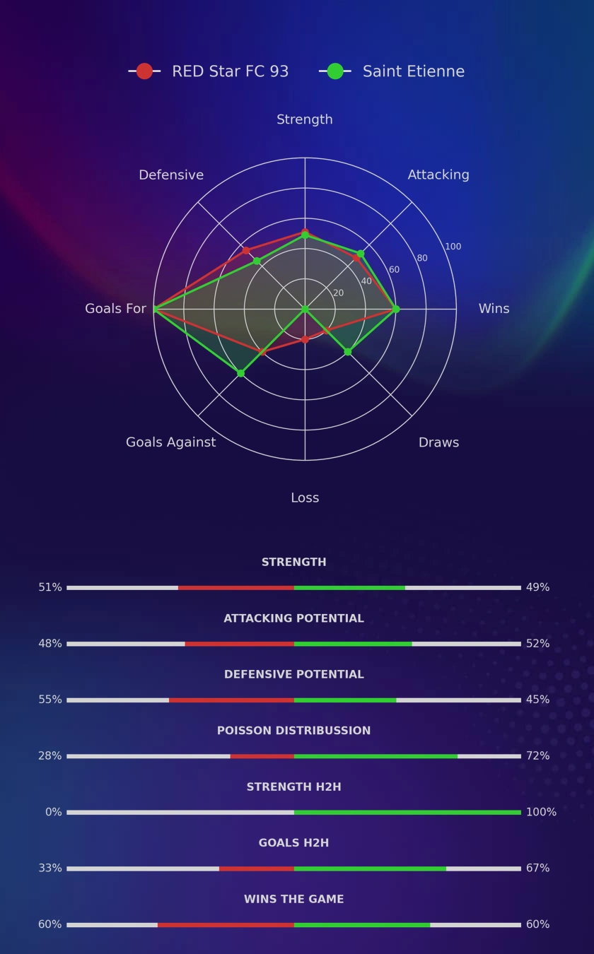 RED Star FC 93 - Saint Etienne diagrams