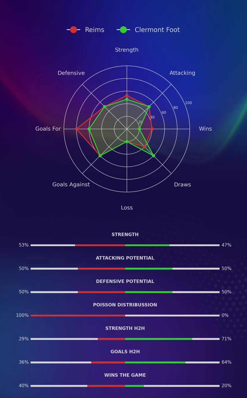Reims - Clermont Foot diagrams