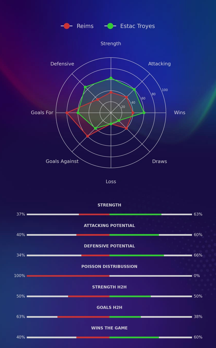 Reims - Estac Troyes diagrams