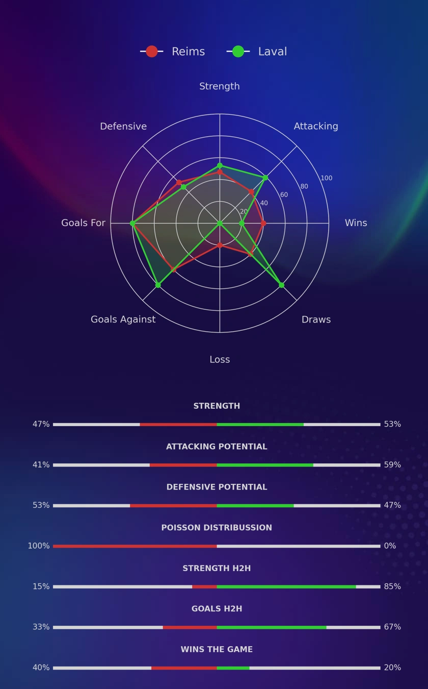 Reims - Laval diagrams