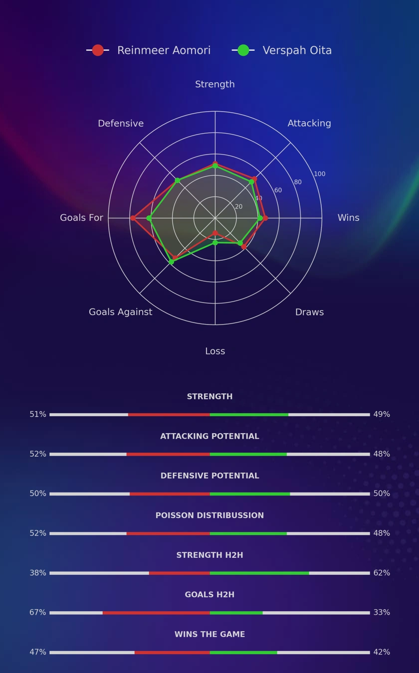 Reinmeer Aomori - Verspah Oita diagrams