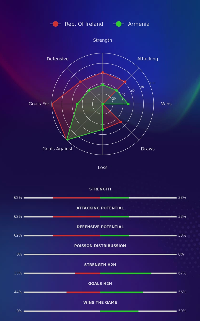 Rep. Of Ireland - Armenia diagrams