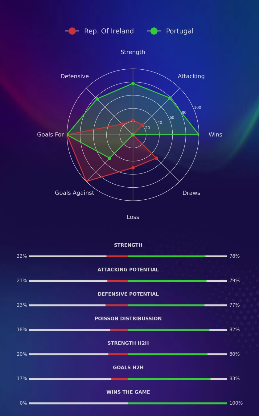 Rep. Of Ireland - Portugal diagrams