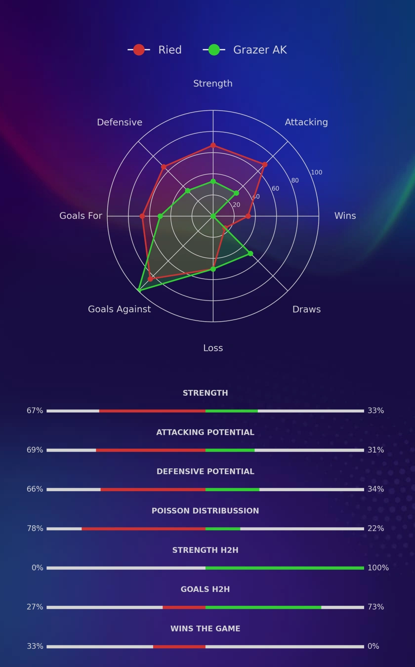 Ried - Grazer AK diagrams