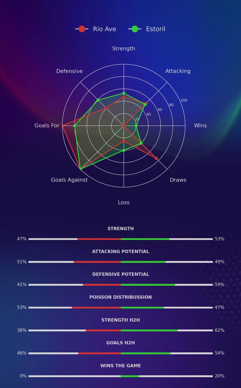 Rio Ave - Estoril diagrams