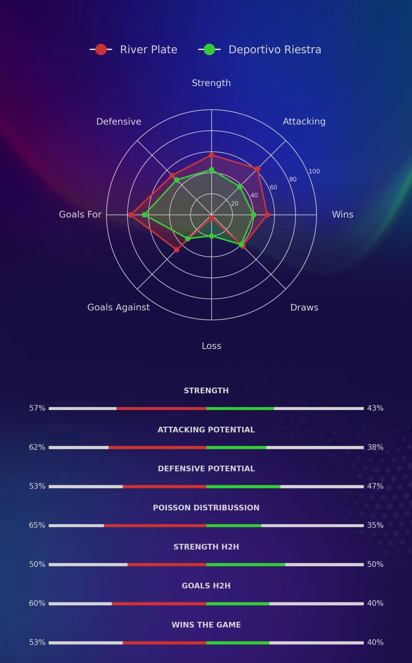 River Plate - Deportivo Riestra diagrams