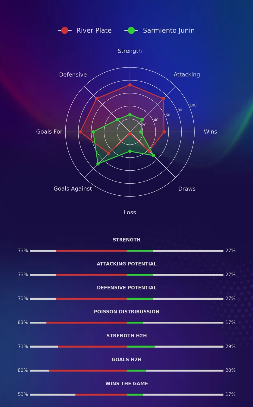River Plate - Sarmiento Junin diagrams