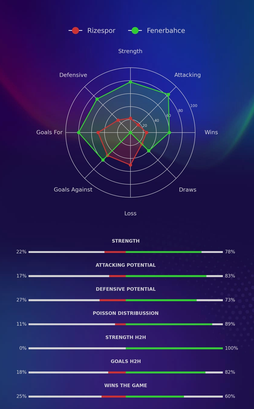 Rizespor - Fenerbahce diagrams