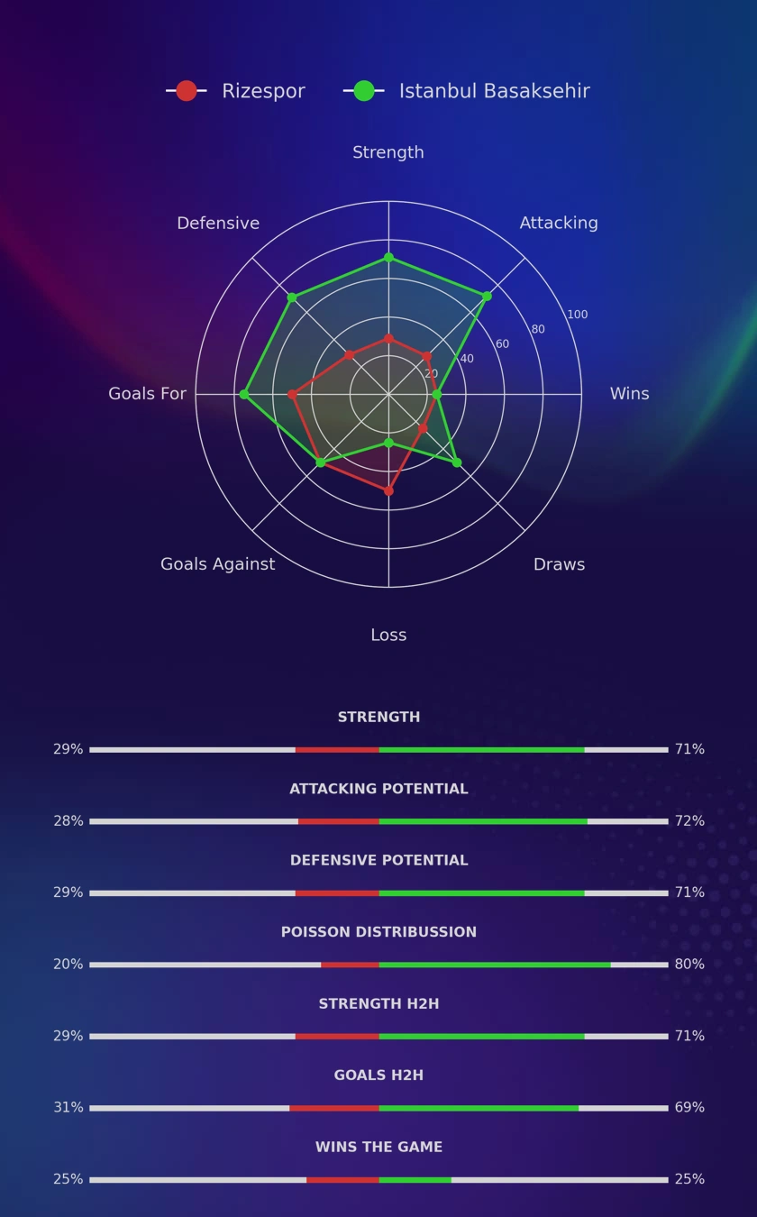 Rizespor - Istanbul Basaksehir diagrams