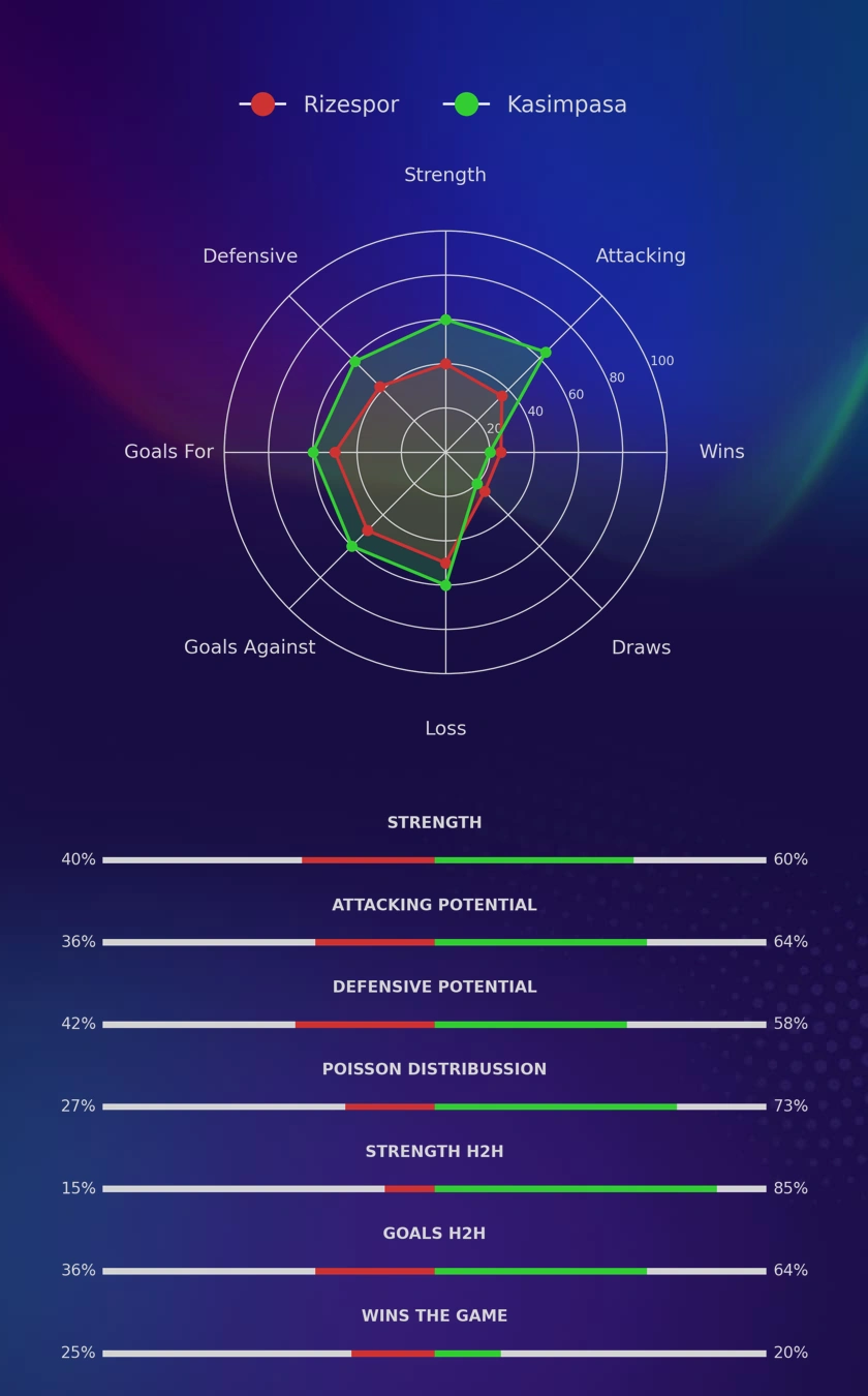 Rizespor - Kasimpasa diagrams