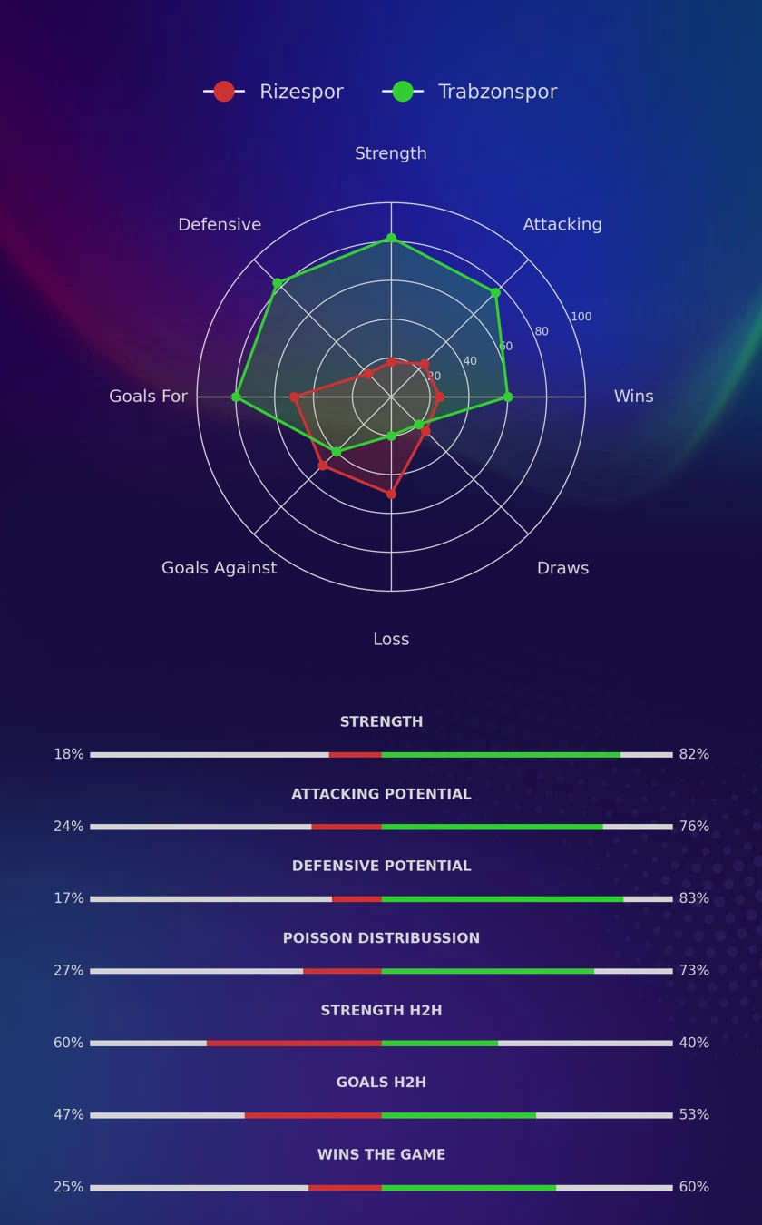 Rizespor - Trabzonspor diagrams